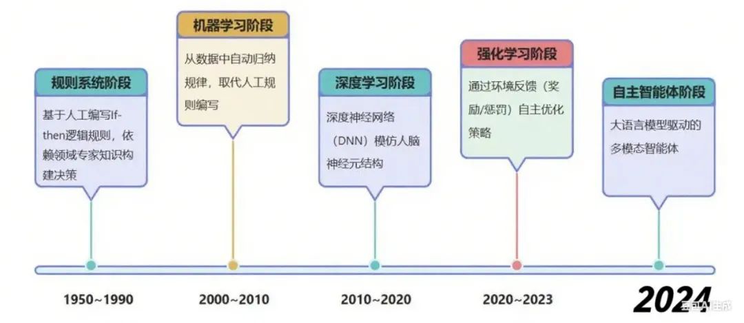 AI Agent 智能体深度解析:技术脉络、架构核心与未来图景