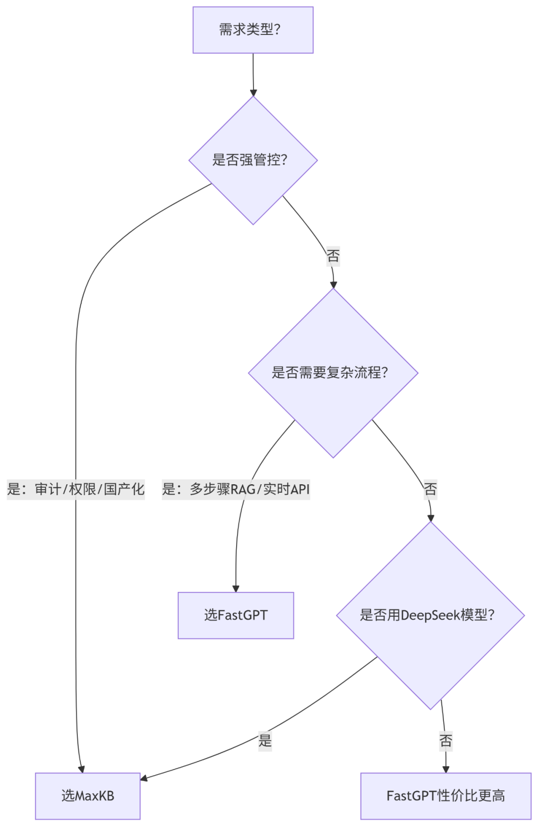 做RAG系统到底是选MaxKB还是FastGPT