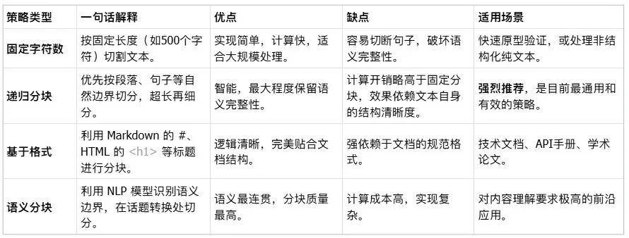 从0到1,彻底搞懂 RAG 分块的艺术(附开源代码)