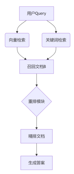 AI问答系统崩溃?这篇RAG优化实战指南,教你解决90%的检索问题