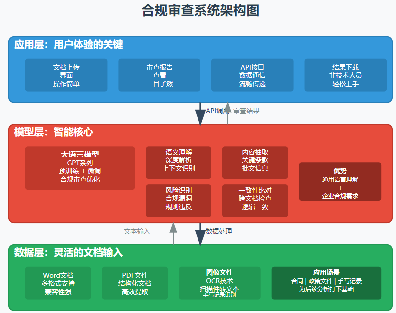 规则引擎+AI模型双核驱动:深度拆解合规Agent的「智能流水线」