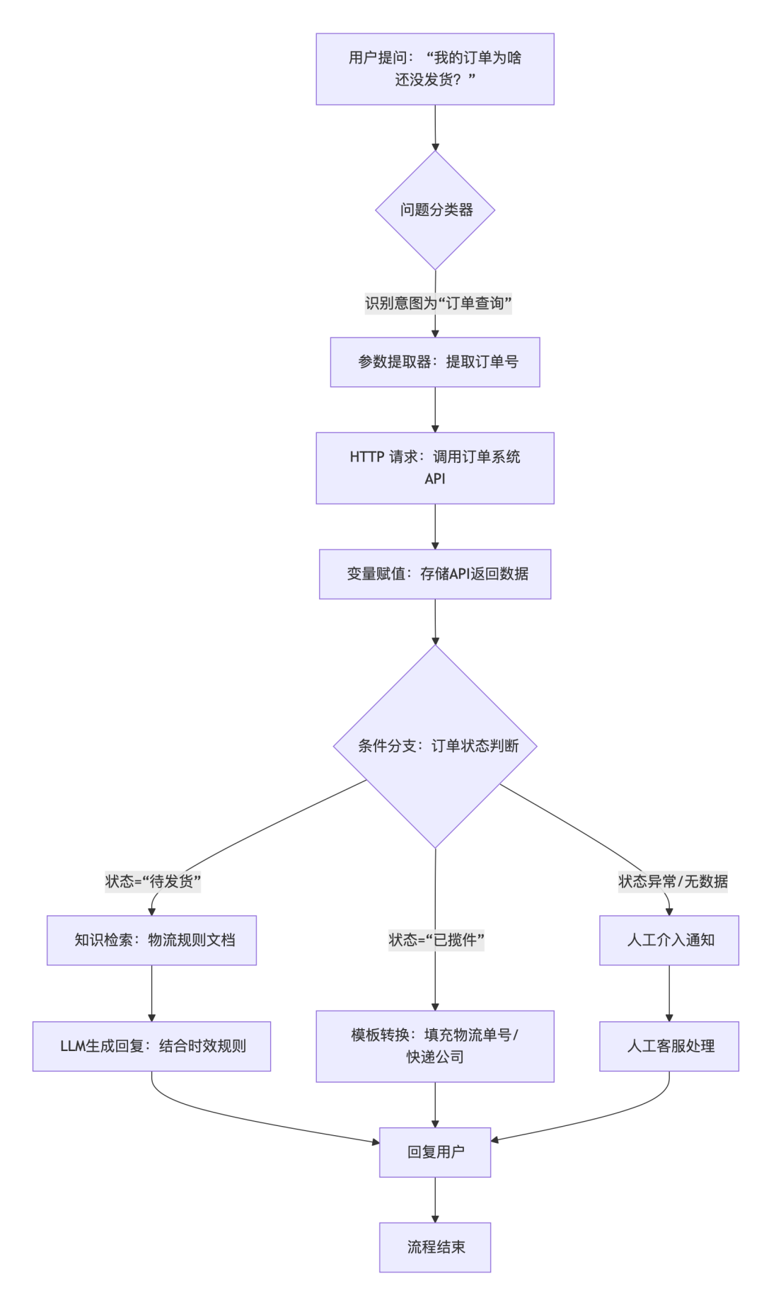 拆解 Dify 节点：搭建 AI 应用，这些 “积木” 怎么用？