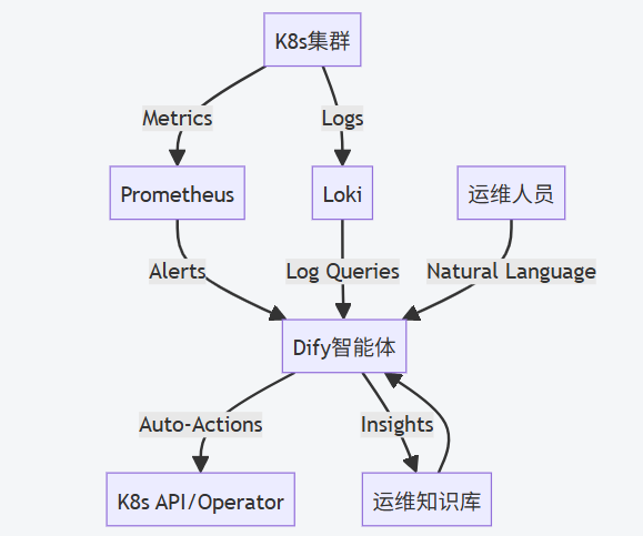 Aiops探索：基于Dify+k8s+prometheus+Loki的aiops方案设计