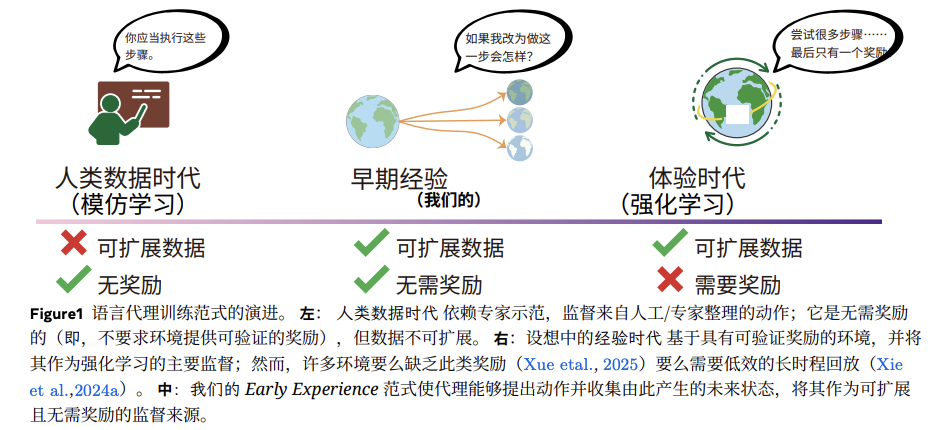 别卷刷榜了！AI Agent的下一个战场是“中训练”｜Meta最新论文解读