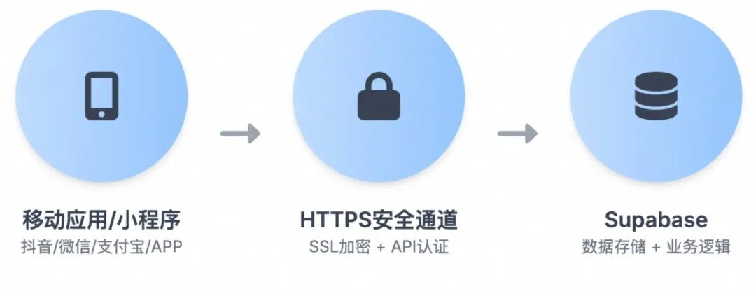 Qoder + ADB Supabase ：5分钟GET超火AI手办生图APP