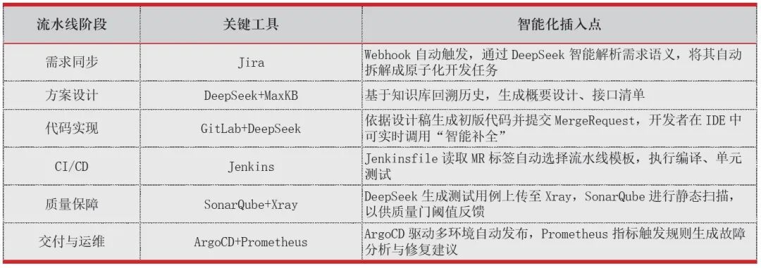 从需求到运维：证券领域LLM增强型DevOps平台建设实践