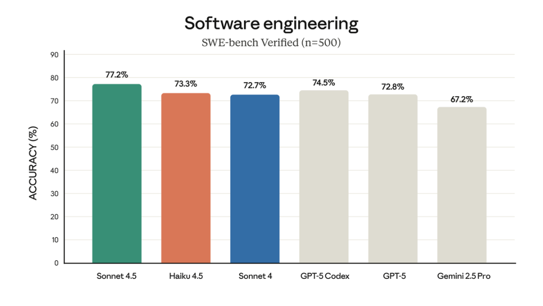 Anthropic 发布 Haiku 4.5，总结：多快好省