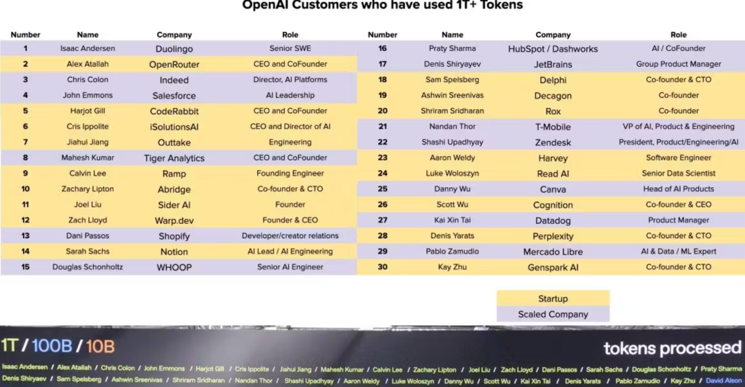 OpenAI“隐秘客户榜”曝光：谁在烧掉上万亿Token？