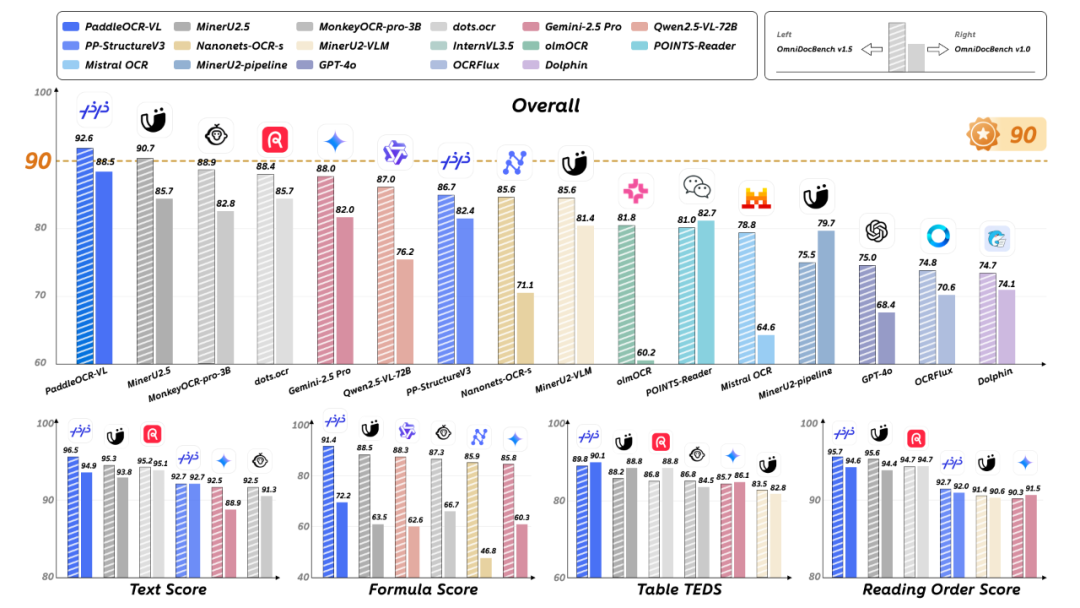 突破文档解析极限：PaddleOCR-VL多模态文档解析方案发布，0.9B参数问鼎SOTA
