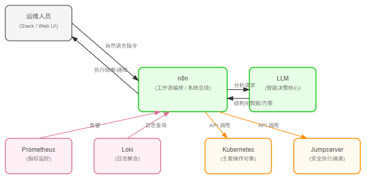 Aiops探索：用n8n+jumpserver+k8s+prometheus+Loki落地aiops的方案