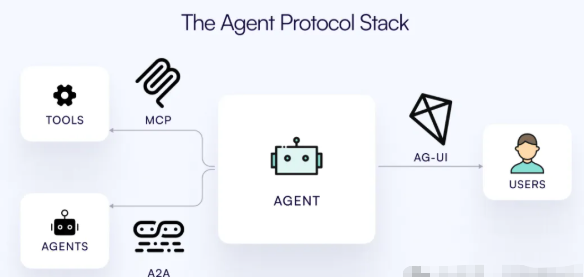 智能体架构中的协议设计三部曲：MCP → A2A → AG-UI