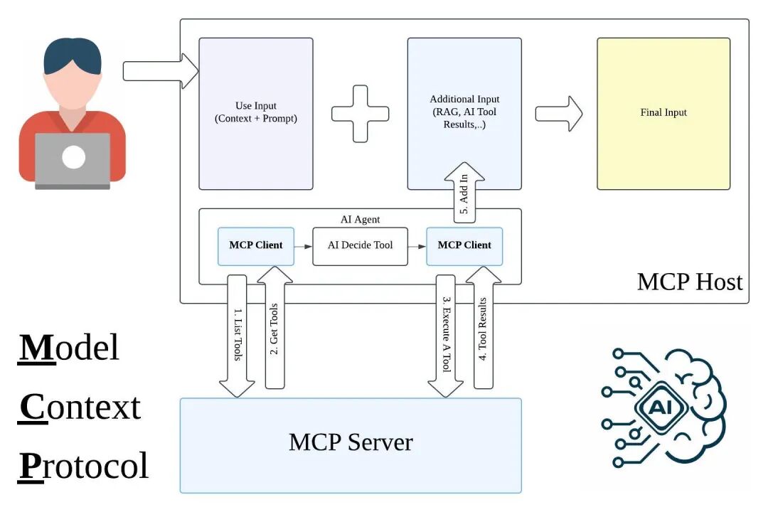 万字长文｜基于 MCP 的 AI 应用新架构设计体系：深度剖析与落地实践