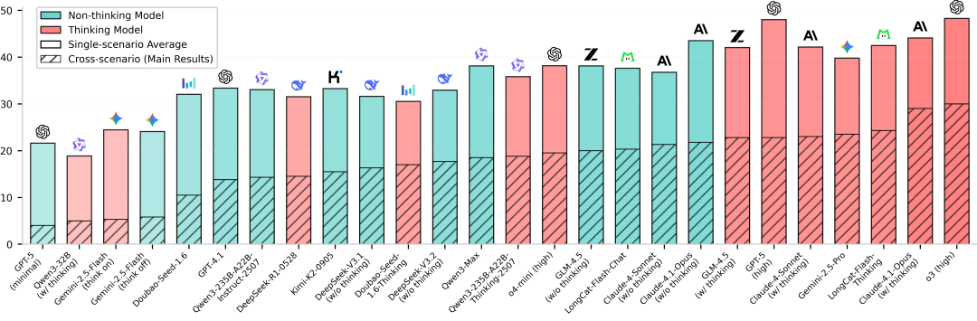 美团 LongCat 团队发布 VitaBench：基于复杂生活场景的交互式 Agent 评测基准