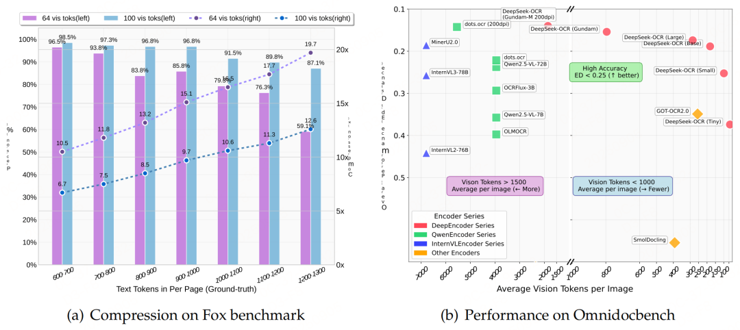 端到端的多模态文档解析模型-DeepSeek-OCR架构、数据、训练方法