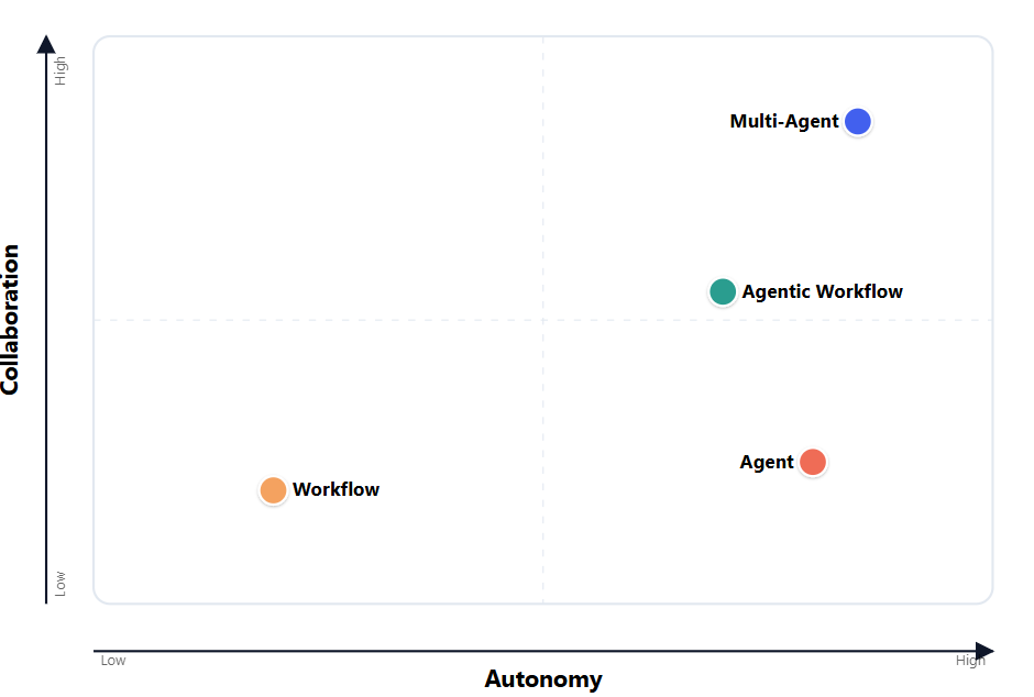 Agent与Workflow的技术落地实践与思考