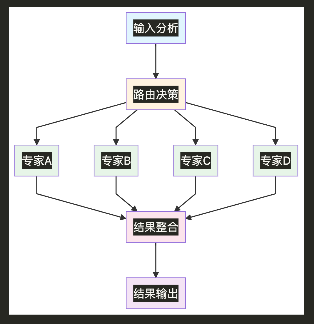 智能体工作流-路由式解读