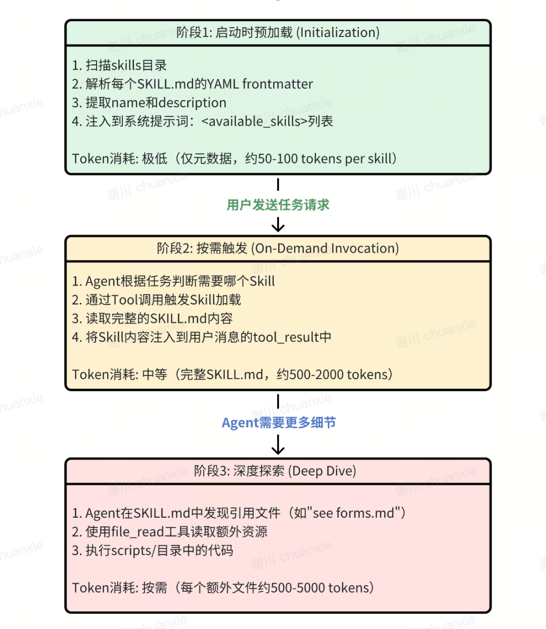 Agent Skills 逆向工程解密，用Strands Agents SDK完美实现Agent Skills