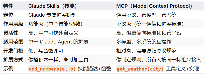 Claude Agents Skills vs MCP：AI 扩展的两条路径