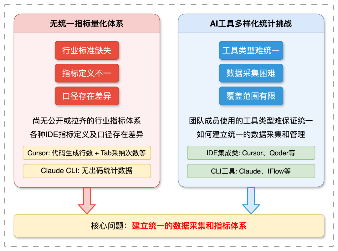 AI出码率70%+的背后：高德团队如何实现AI研发效率的量化与优化
