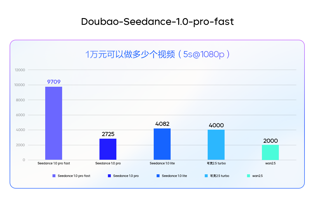 豆包视频生成模型1.0 pro fast正式发布：提速3倍，价格直降72%