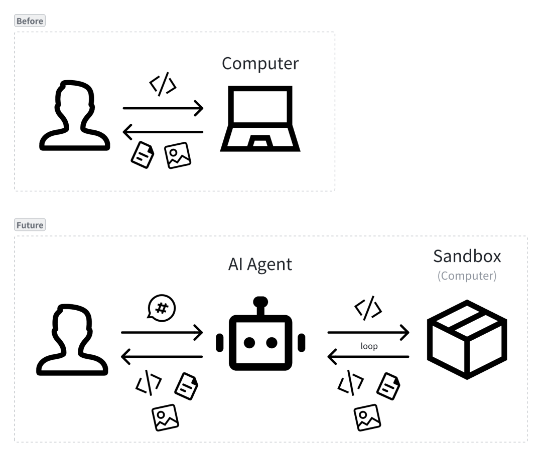 AIO Sandbox：为 AI Agent 打造的一体化、可定制的沙箱环境