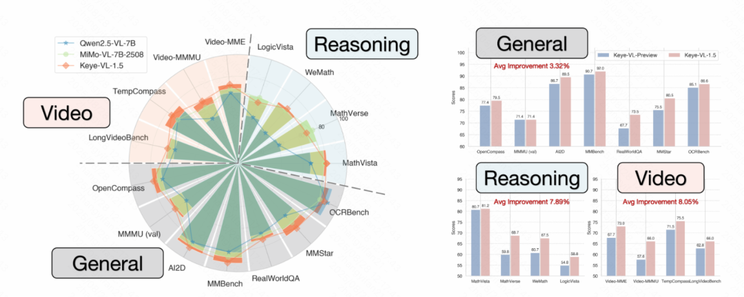 多模态大模型Keye-VL-1.5发布！视频理解能力更强！