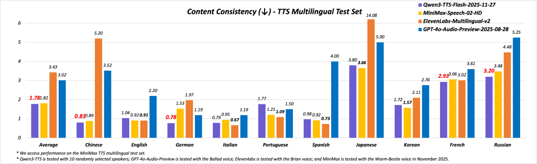Qwen3-TTS全面升级：声情并茂，语通八方