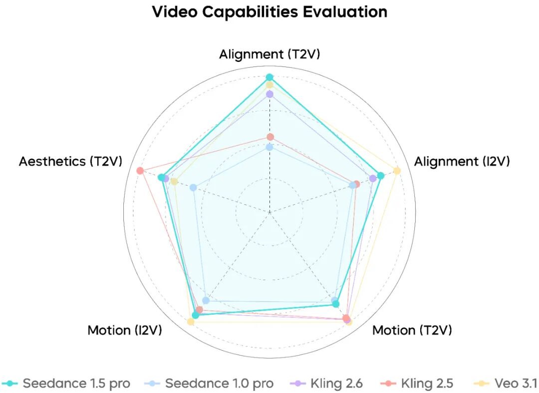 声画俱全，一镜入戏 | Seedance 1.5 pro 音视频创作模型正式发布