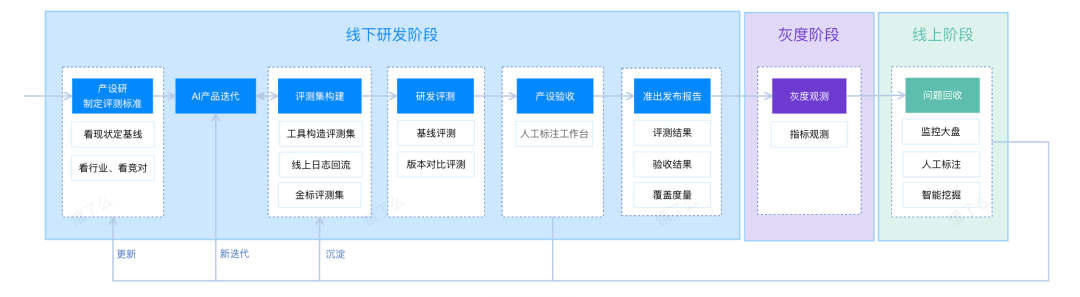 面向业务落地的AI产品评测体系设计与平台实现