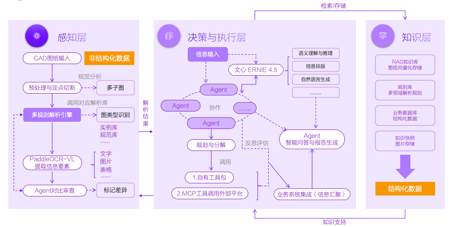 通信工程CAD图纸智能化，PaddleOCR-VL+ERNIE-4.5联手凯通科技实现“感知-决策-知识”闭环