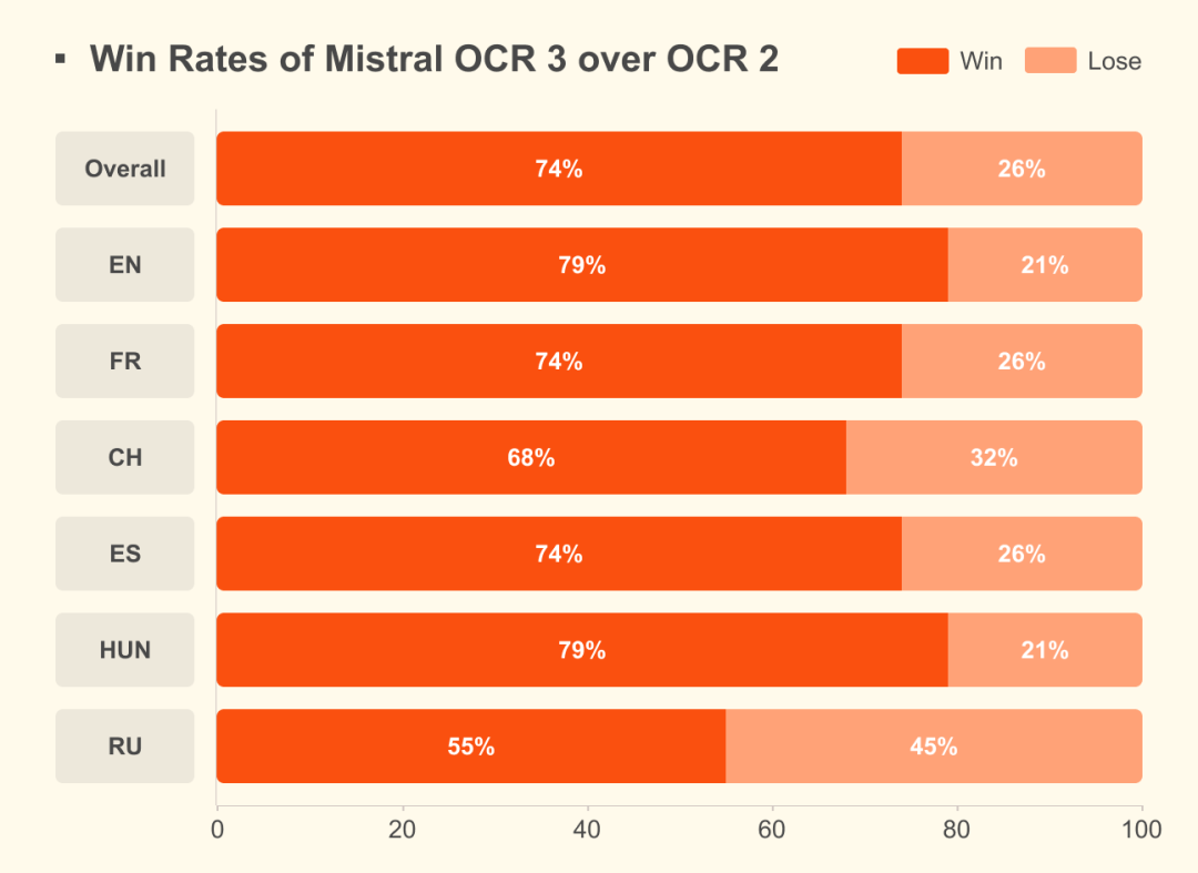 告别表格错行与手写噩梦：Mistral OCR 3 深度解析