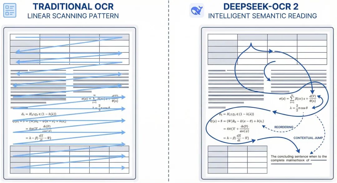 DeepSeek-OCR 2重磅发布:让AI像人一样读懂复杂文档