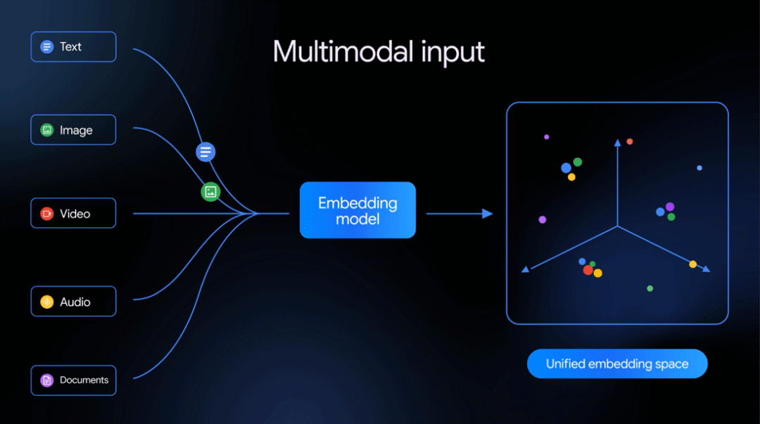 Gemini Embedding 2把多模态信息整合同一向量空间了，还需要多向量列吗？