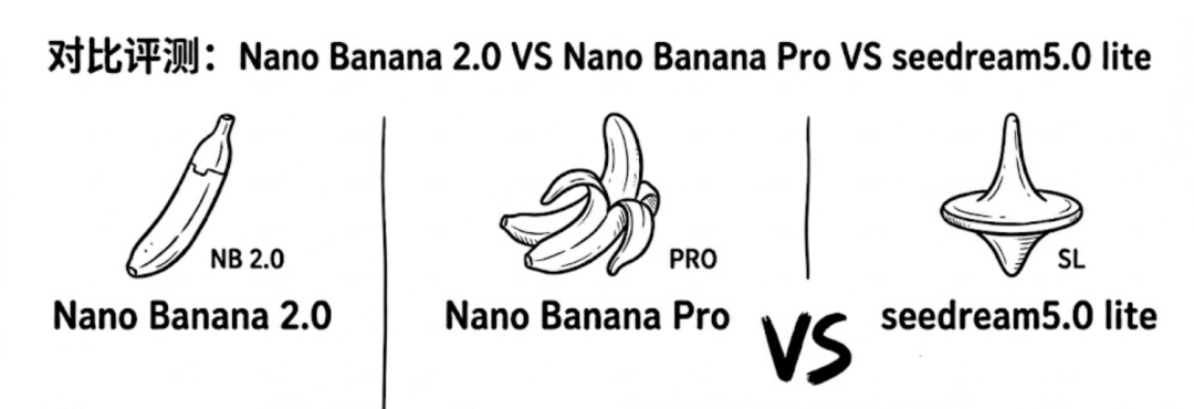 NanoBanana 2.0 来了， 对比前一代和即梦 5.0 lite，它依旧强的离谱