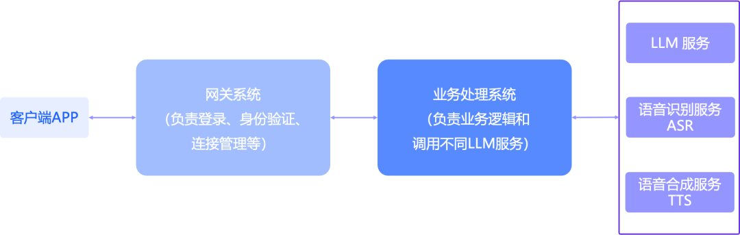 Agent 语音交互如何更稳、更快？一次高并发消息链路优化实践