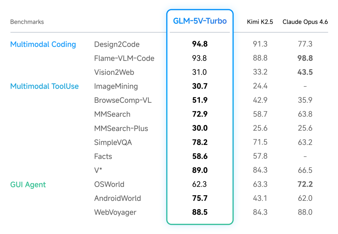 GLM-5V-Turbo：多模态Coding，图像即代码