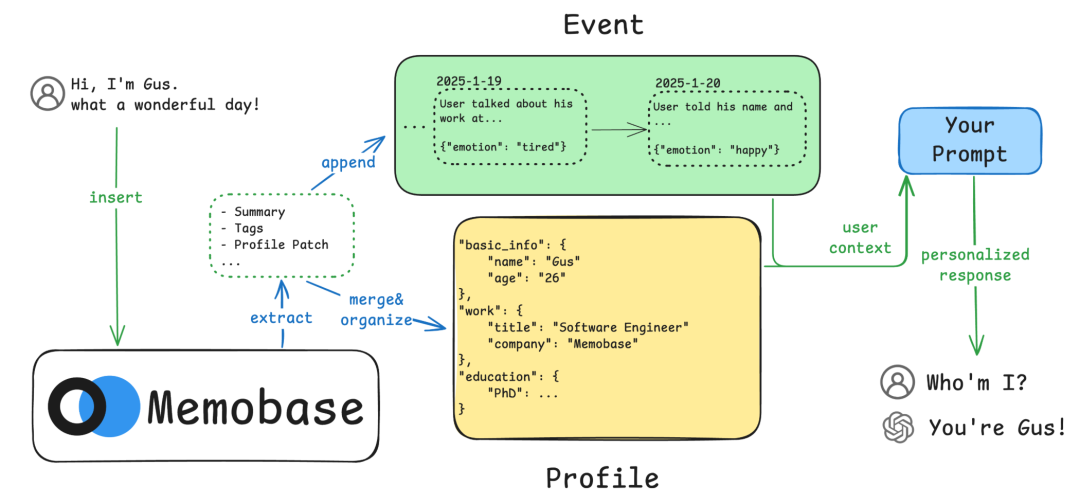 RAG与MenoBase长期记忆：让AI从“短期记忆”走向“深度认知”的进化之路