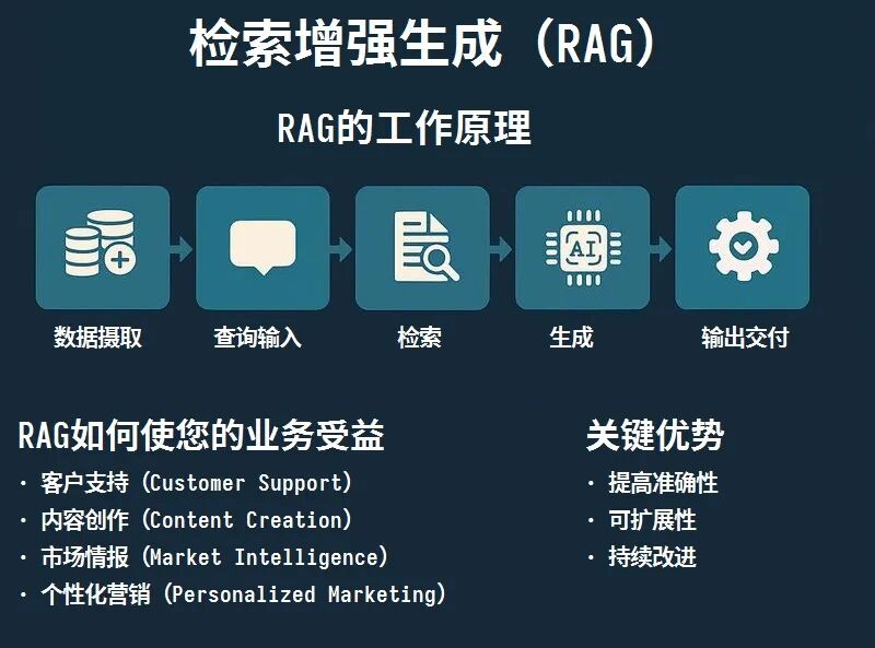 检索增强生成（RAG）技术的架构、工作流与实际应用