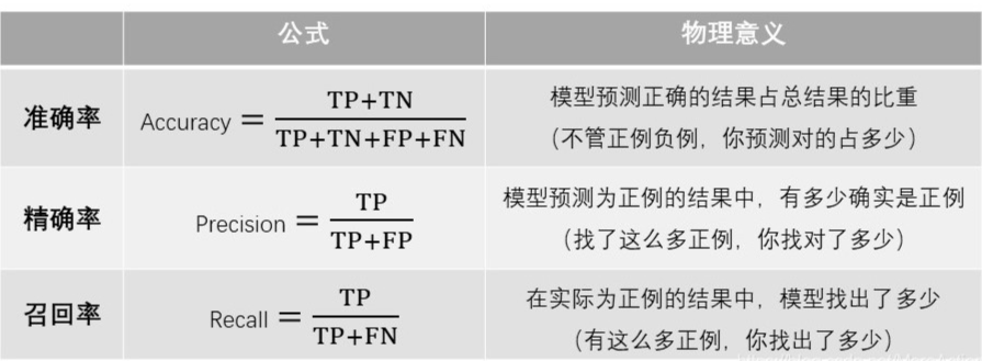 RAG中召回率和召回准确度的区别和联系