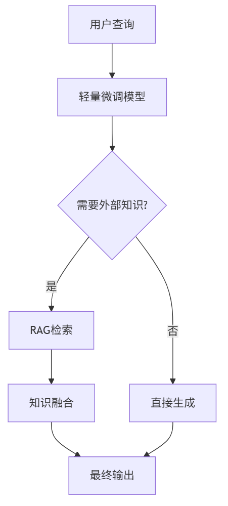 RAG vs 微调：AI测试知识库构建的两种路线之争