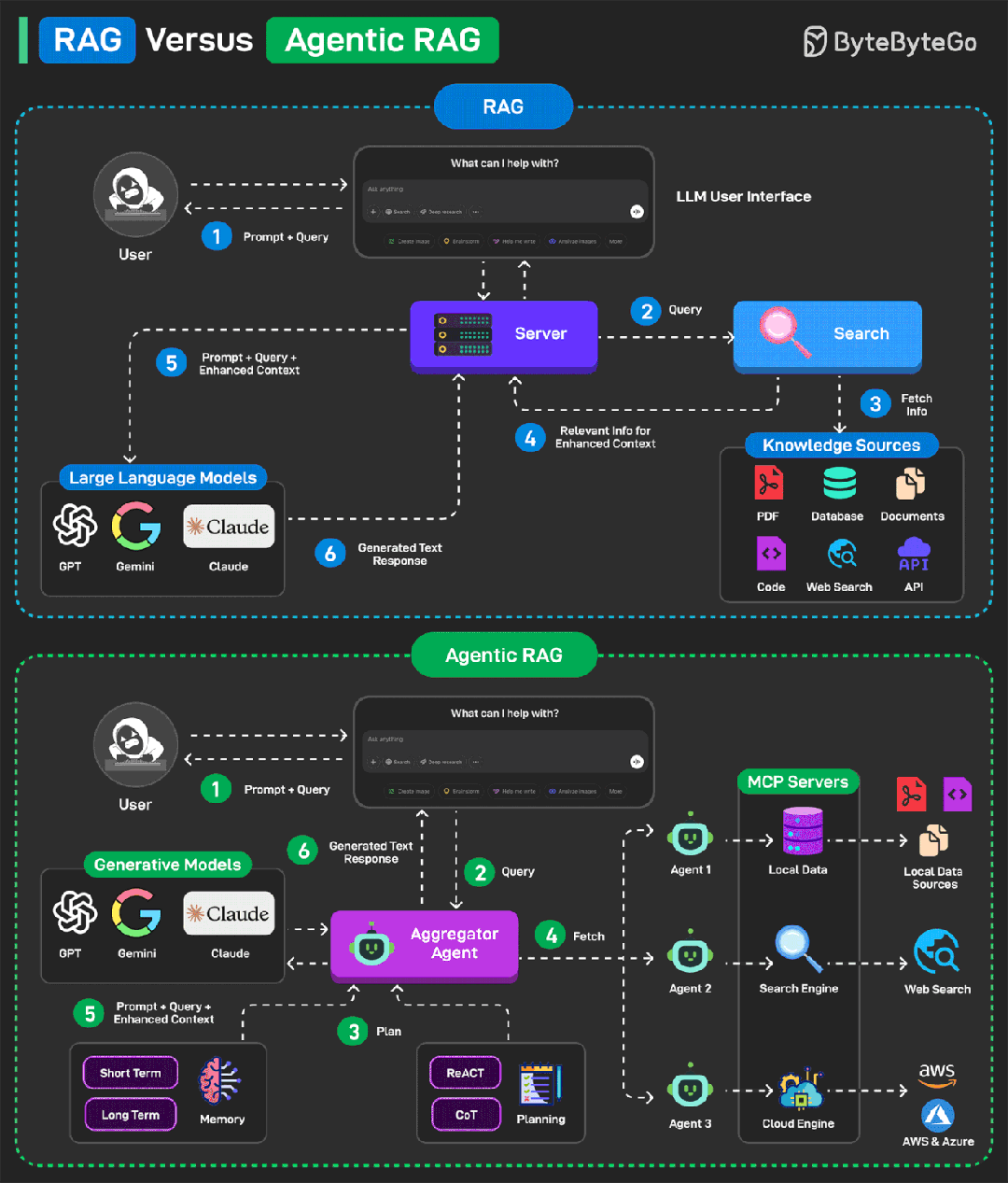 构建端到端的高级RAG AGENT