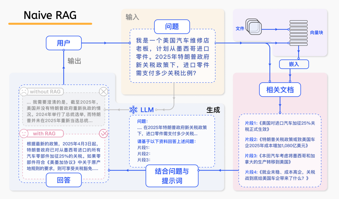 从 RAG 到 KAG ：结构化思考范式下的复杂推理