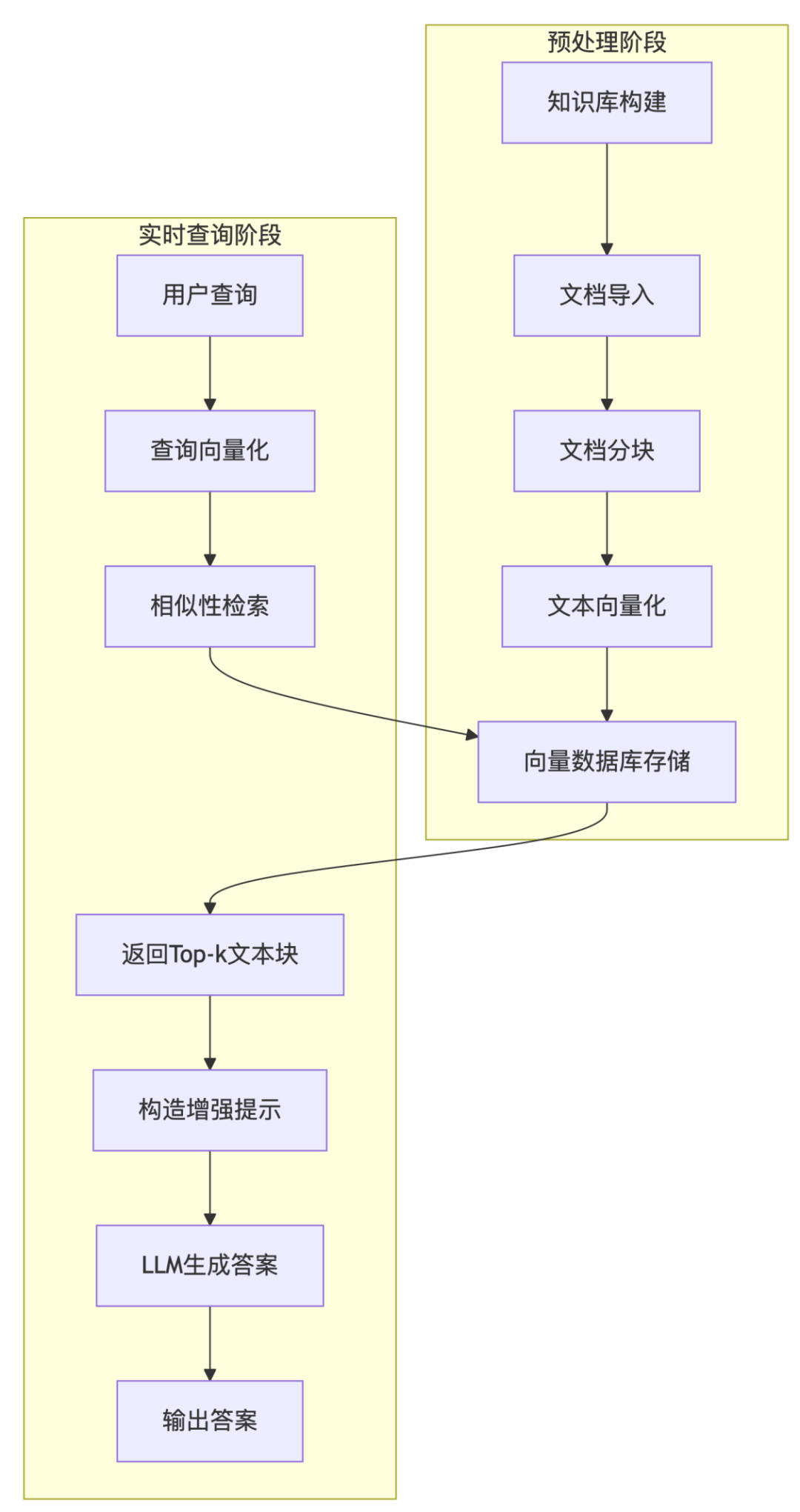 检索增强生成（RAG）：让AI拥有“知识库”能力​​