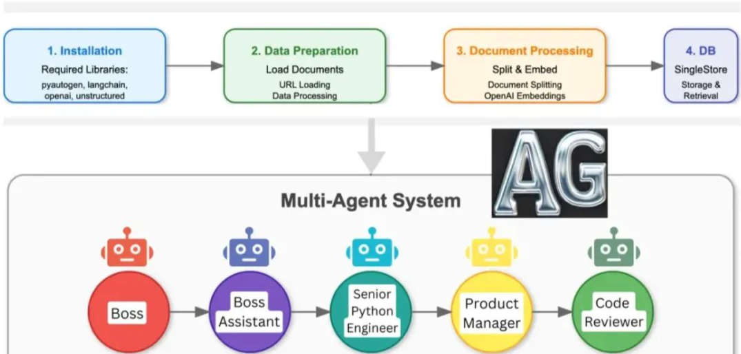 大模型增强检索优化之——用智能体去重构你的RAG系统