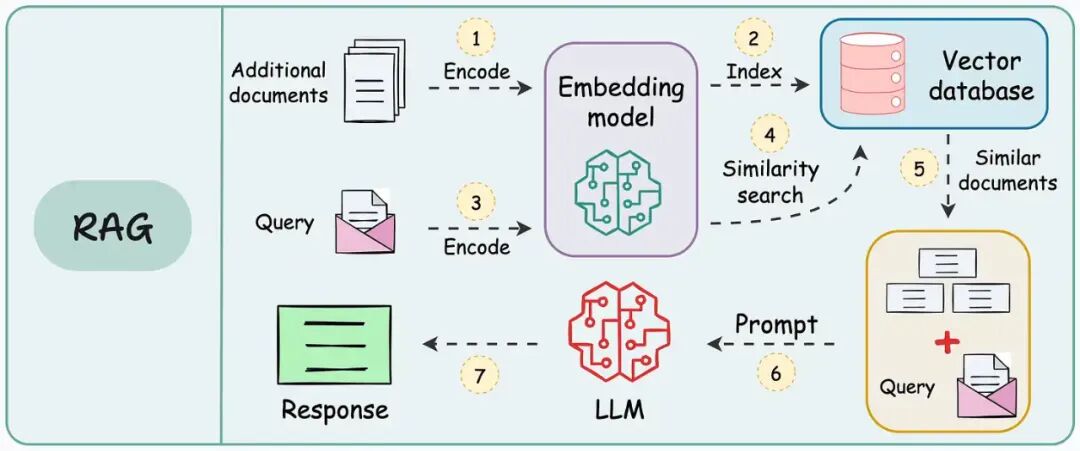 一图看懂传统 RAG 与 Agentic RAG 的实战差异