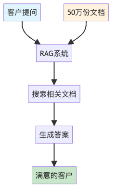 RAG生产环境实战指南：从Demo到百万用户的血泪教训
