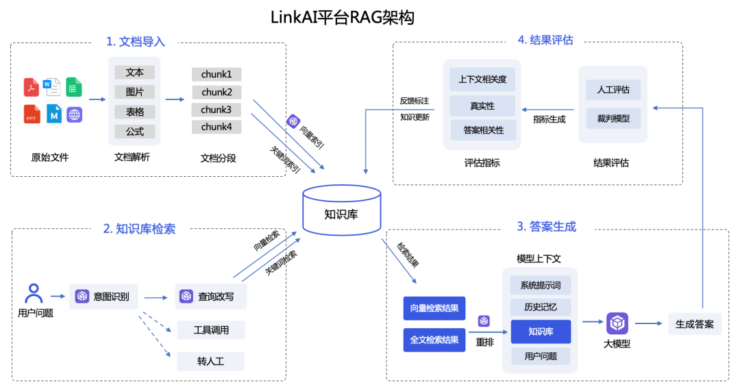 让AI更懂业务：LinkAI对知识库RAG技术的优化实践
