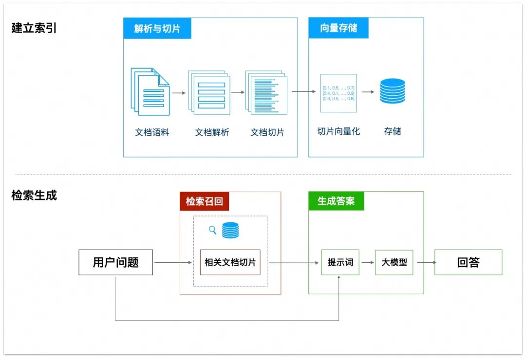 RAG关键技术：向量+标量混合检索