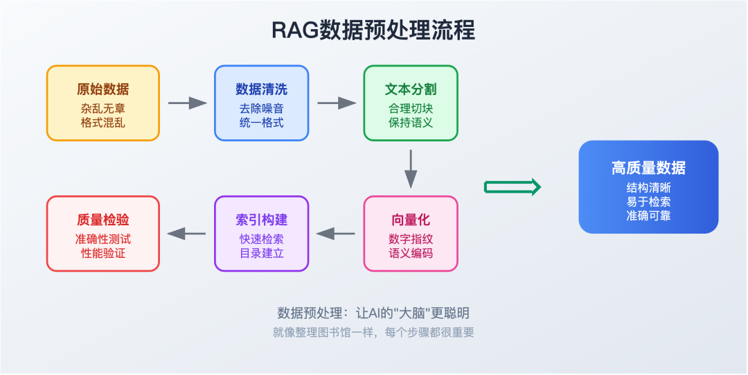 数据"烹饪"艺术：如何为RAG系统准备完美食材