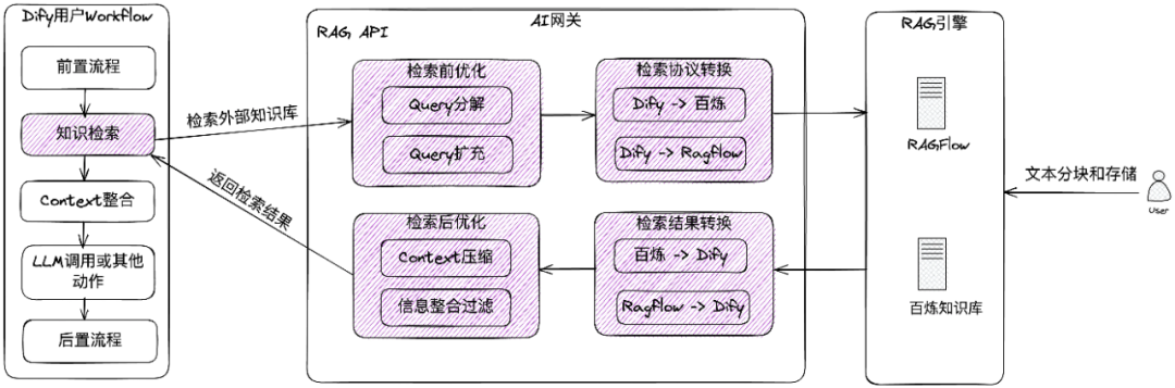 提升 Dify 应用 RAG 召回质量的实践